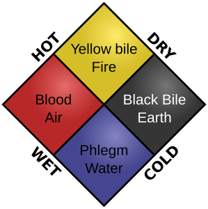 Humors and elements. By Tom Lemmens. Wikimedia Commons.